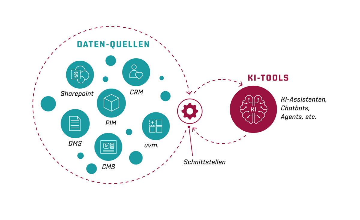 Zusammenspiel Daten-Quellen und KI-Tools